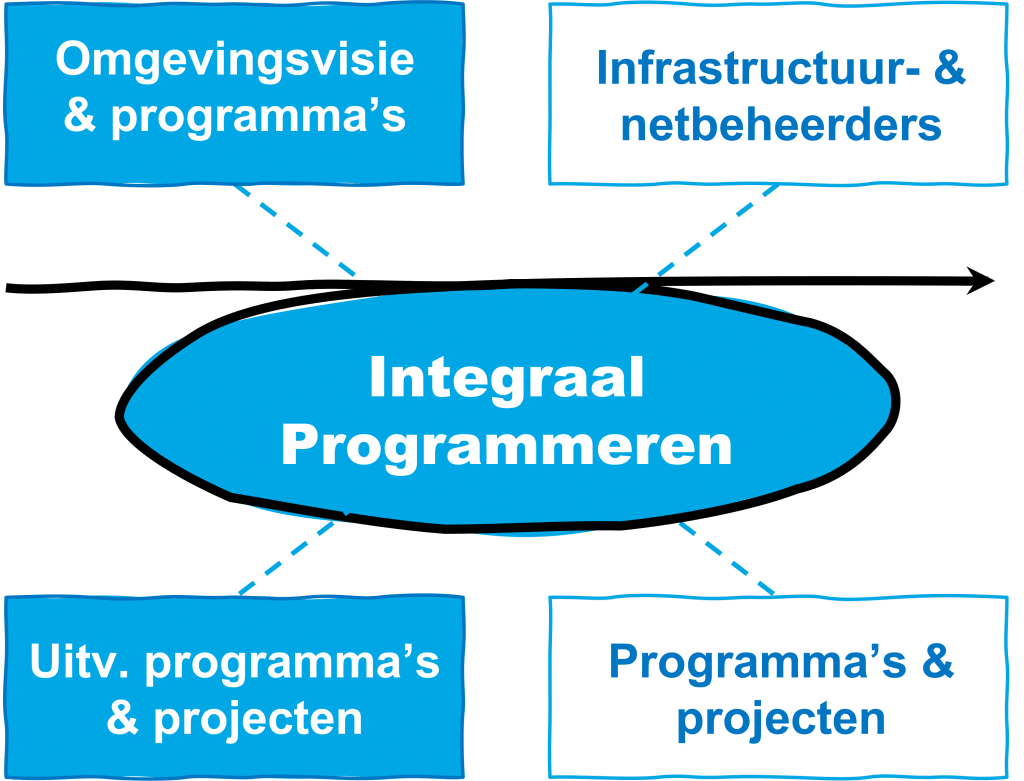 integraal programmeren