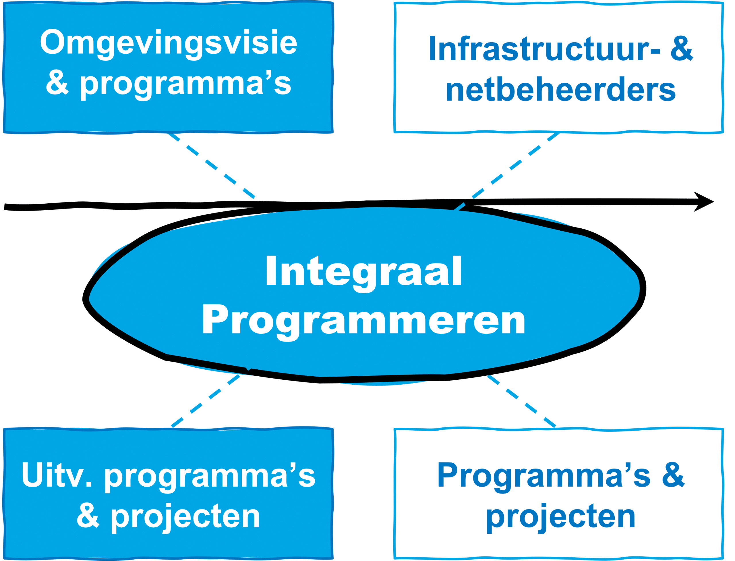 integraal programmeren