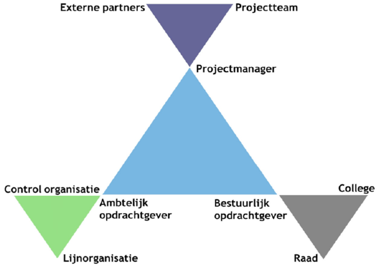 Ambtelijk opdrachtgever in het tijdperk van complexe projecten