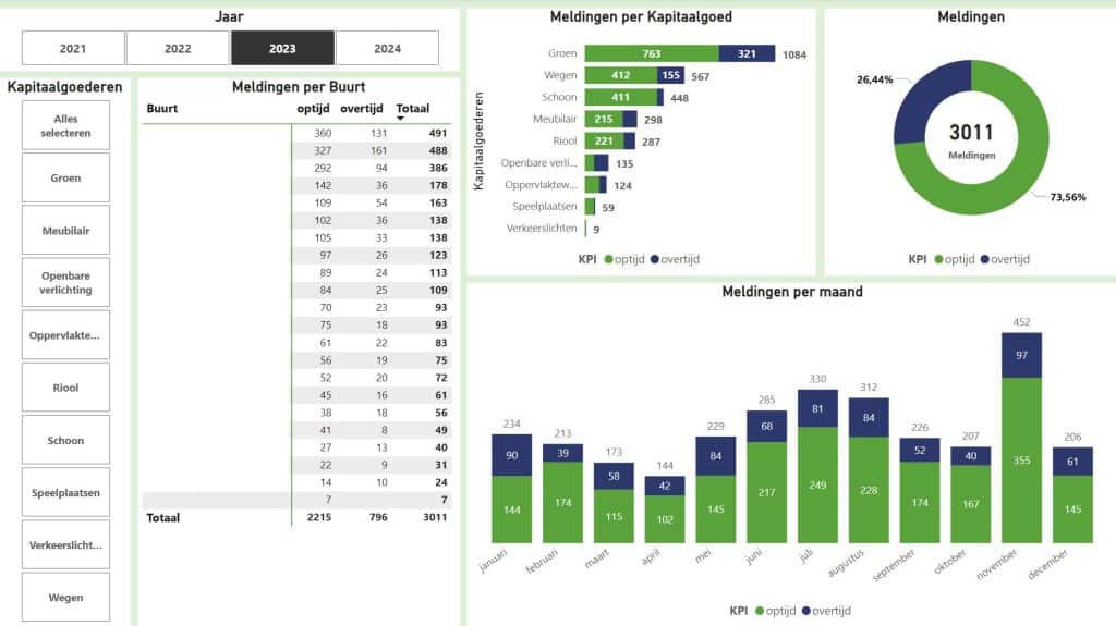 data-analyse openbare ruimte