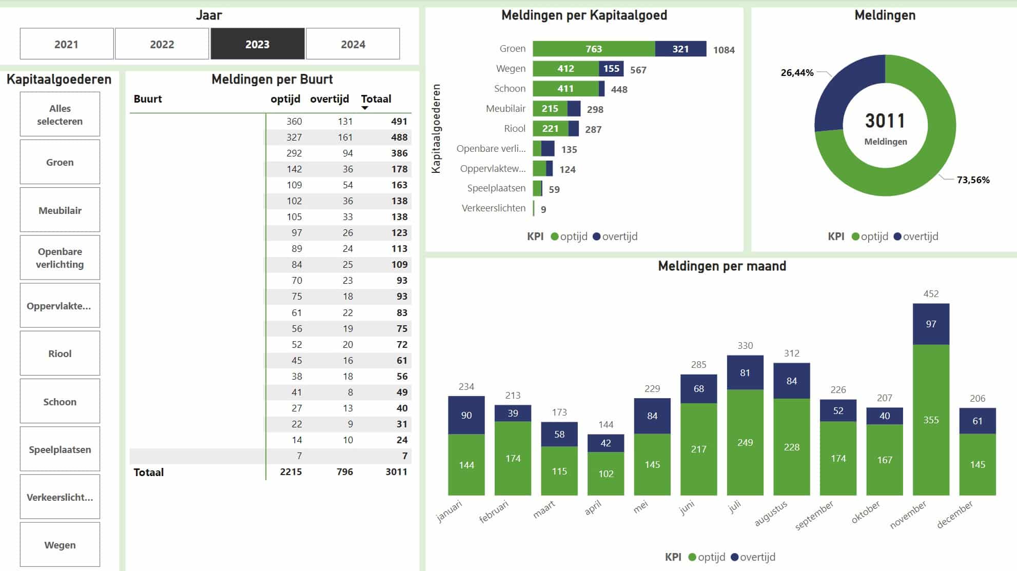 Data-analyse meldingen openbare ruimte met BI