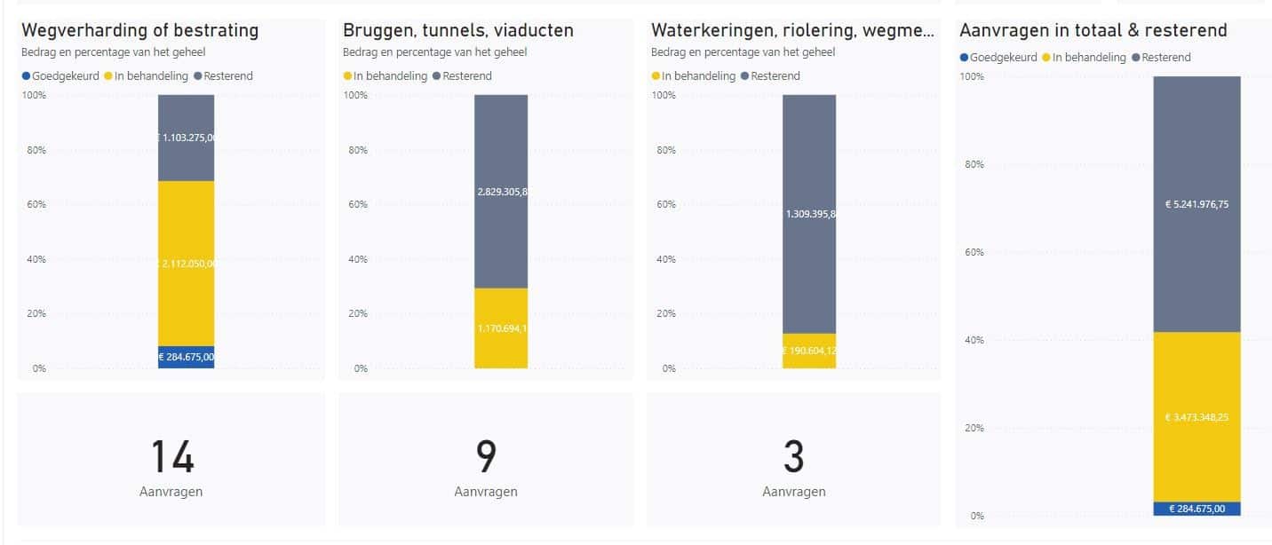 SPUK-regeling: Subsidie voor Duurzame Infrastructuurprojecten